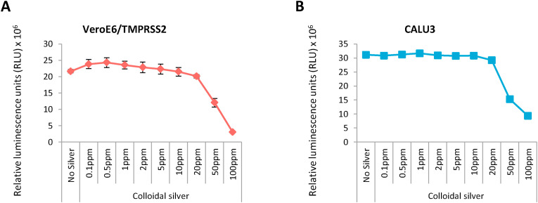 Silver's Potent antiviral effect
